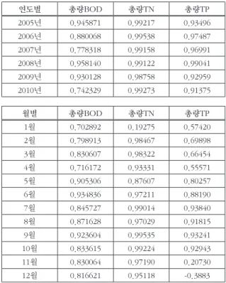 Table 5. Annual correlations to flux, (2005-2010, Paldang bridge)