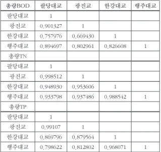 Table 6. Correlations of consecutive sites