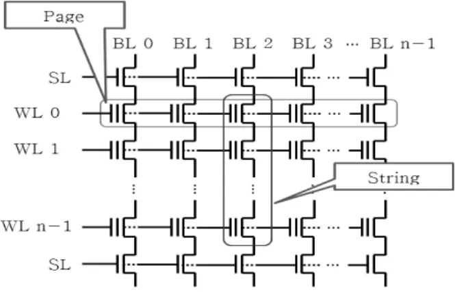Fig.  3은  NAND-형  플래시  메모리의  셀  배열의  구조를  보여주고  있다[4].