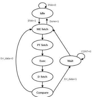 Fig. 9. Redundancy Architecture for Flash MemoryFig. 7. Test Pattern Generator FSM