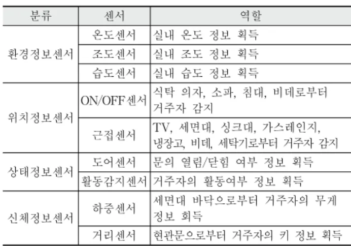 Table 1. A comparison of identification and tracking methods
