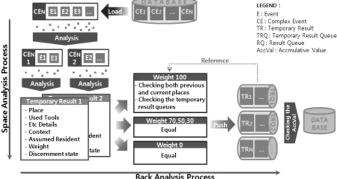 Fig. 7. The entire process of identifying residents 거주자를  식별하는  전반적인  과정은  앞서  SABA메커니즘  설명을  통해  보인  것처럼  두  가지  방식의  분석  과정을  거쳐  이루어진다