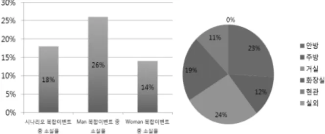 Fig. 13. Total and per resident (left) and space-specific (right)  complex event dissipation