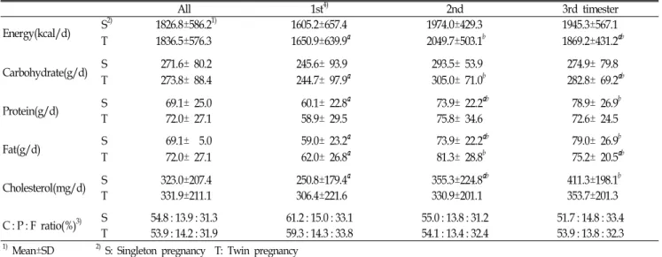 Table  2.  Energy,  protein,  fat  intakes  of  subjects