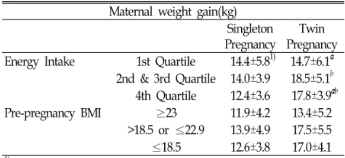 Table  6.  Association  between  maternal  weight  gain  and  energy  intake,  Prepregnancy  body  mass  index
