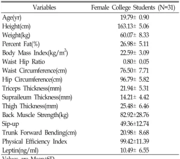 Table  1.  The  characteristics  of  study  subjects