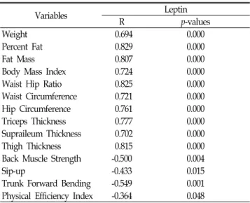 Table  2.  The  Pearson  Product  Moment  Correlation  between  Blood  Leptin  concentration  and  Anthropometric  Parameters,  and  Health-Related  Physical  Fitness