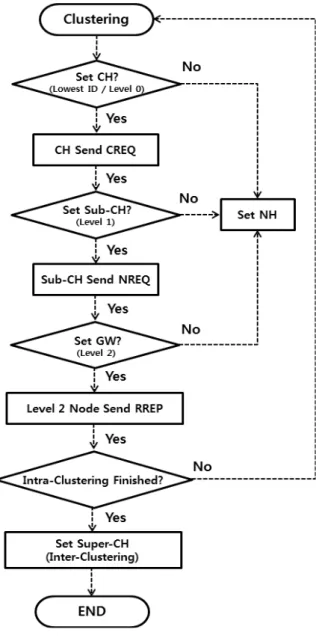 Fig.  4은  2-level  Tree  기반의  클러스터  구성을  도식화  한  것이다.  가운데  위치한  노드가  클러스터  헤드이다.  이를  중심으로  점선으로  표현된  원이  1-level을  의미하고  바깥에  표현된  원이  2-level을  의미한다