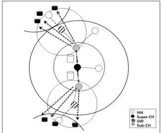 Fig.  6는  Sub-Cluster  Head를  통해  Super-Cluster  Head