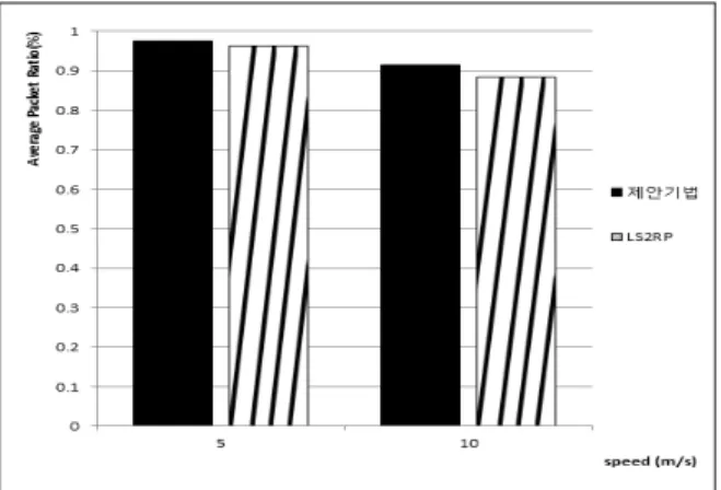 FIg. 10. Super-Cluster Head Traffic Overhead