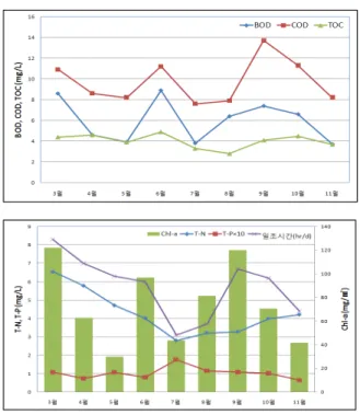 Fig.  3.  Monthly  Variation  of    Pollutant  concentration  in  Wangsong  Reservoir