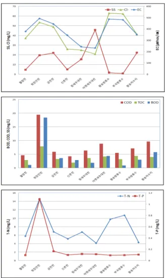 Fig.  4.  Correlation  of  BOD  and  Chloropyll-a  in  Wangsong 