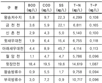 Table  2.  Pollutant  concentration  in  Wangsong  Reservoir  and  its  inflow  streams.