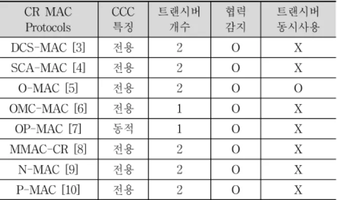 Table 1. Classification of CR MAC Protocols in DCRN