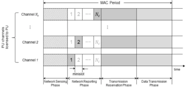 Fig. 2. OP-MAC Protocol Structure