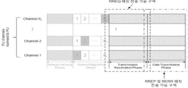Fig. 3. Routing Message Delivery Extension in O-MAC Protocol