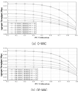 Fig.  7  (a)와  (b)는  각각  O-MAC과  OP-MAC이  적용된  경우에,  주사용자의  사용율의  변화와  RREQ  메시지를  발생 시키는  추가  부사용자  (RREQ  부사용자)  수의  변화에  따른  통신중인  부사용자  쌍의  통합  처리율을  보여준다