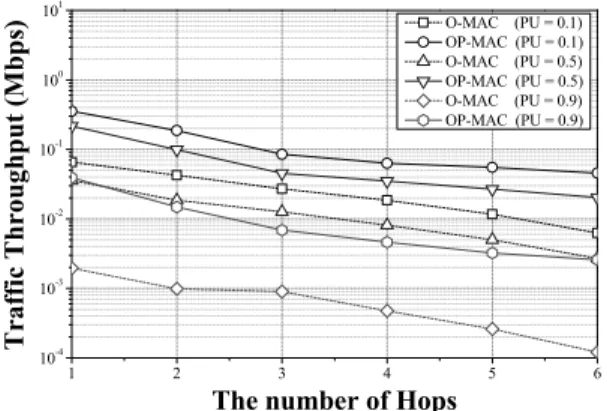 Fig. 8. Comparison of Aggregate Throughput Reduction  Effects between O-MAC and OP-MAC (Number of  Communicating SU Pairs=5, Number of PU channels=5, 