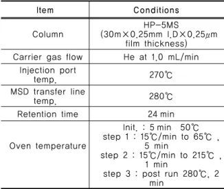 Table  3  GC/MS  Condition  for  analysis  of  2-MIB  &amp;  Geosmin