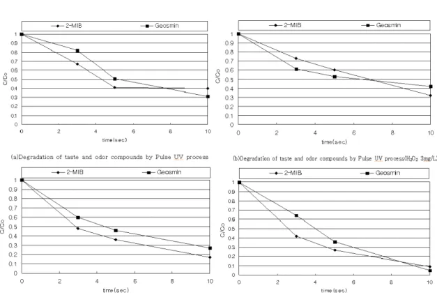 Fig.  2  Degradation  of  taste  and  odor  compounds  according  to  the  H 2 O 2   amount  and  contact  time  보였으며,  10초  조사시  C/Co값이  0.27로  높은  제거 효율이  나타났다(Fig 2 (c))