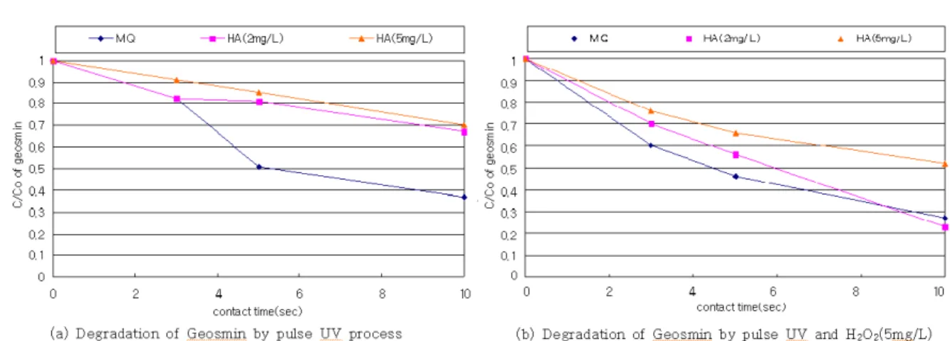 Fig.  5  Comparison  of  Geosmin  Degradation  by  Pulse  UV  Process  and  Pulse  UV/H 2 O 2 (5mg/L)  Process