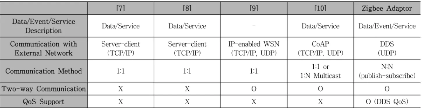 Table 1. Comparision with related work