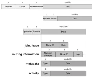Fig. 1. Packet structure for Data/Event/Service of Zigbee network은  Tspub를  구독하여  서비스를  식별한다