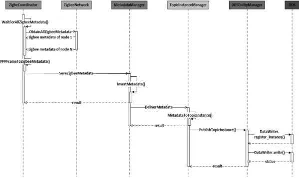 Fig. 2. Sequence diagram of Zigbee Adaptor (Publish Data/Event/Service of Zigbee network to the DDS)다른  무선  센서  노드의  데이터/이벤트/서비스를  검색(Type: 0x04)할  수  있다