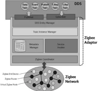 Fig. 3. Zigbee Adaptor