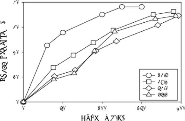 Fig.  3.  Turbidity  removal  according  to  coagulant  doses  for  different  PACls. Fig