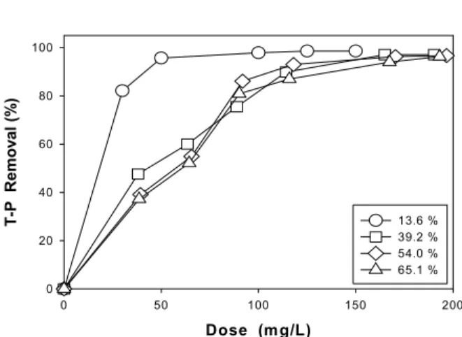 Fig.  5.  T-P  removal  according  to  coagulant  doses  for  different  PACls. Dose  (mg/L)050100 150 200PO4-P  Removal (%)02040608010013.6 %39.2 %54.0 %65.1 %