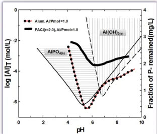 Fig.  7.  Comparison  of  phosphorus  removal  efficiencies  and  the  solubility  diagrams  of  AlPO 4 (s)  and  Al(OH) 3(s)   (김  등