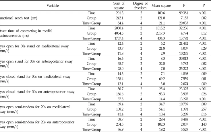 Table  2.  Comparision  of  time  and  group  effects  to  postural  balance  in  all  subjects               (N=59) 