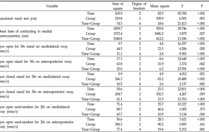Table  3.  Comparision  of  time  and  group  effects  to  postural  balance  in  women              (N=54) 