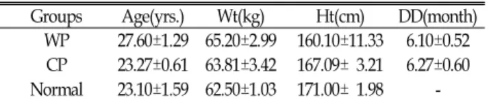 Table  1.  Physical  characteristics  of  subjects