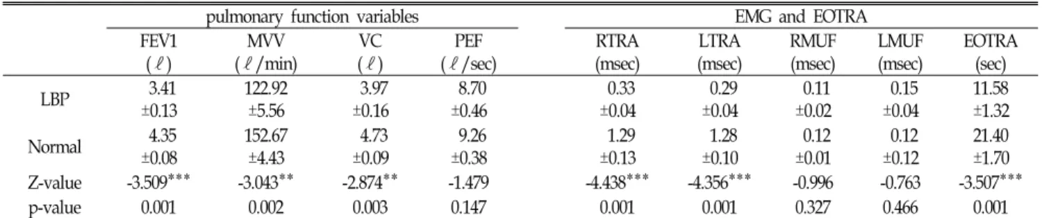 Table  3.  Differences  of  pulmonary  function,  EMG,  and  EOTRA  between  LBP  and  normal  groups.