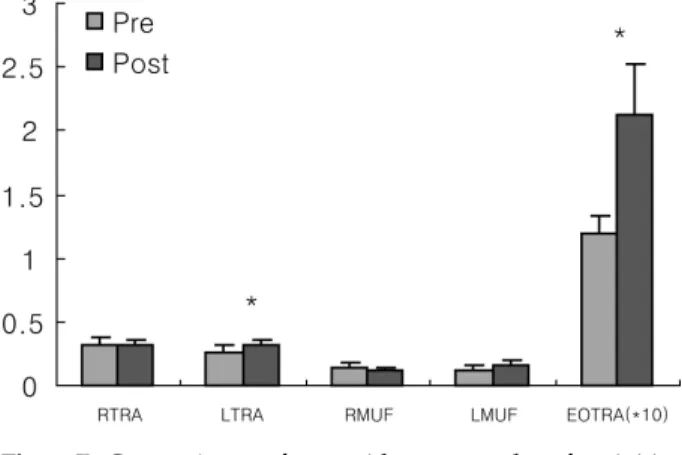 Figure  6.  Comparisons  of  pre  with post  results of  VAS and  pulmonary  functions  in  group  who  performed  to  walking program(WP)
