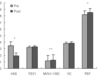 Figure  9.  Comparisons  of  pre  with  post  results  of  activities  of  EMG in  group who  performed  to  walking  program  combined  to  lumbar  stabilization  exercise(CP)