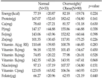 Table  2. Comparison  of  individual  nutrient  intake(%  KDRIs)  by  subjects. Normal (N=33) Overweight/Obese(N=90) p-value Energy(kcal)   77.19 ±20.87   82.18 ±19.74 0.224 Protein(g) 167.07 ±52.65 182.62 ±54.80 0.161 Ca(mg)   78.60 ±27.21   81.57 ±31.18 