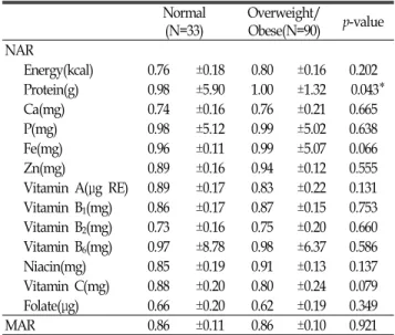 Table  4.  Distribution  of  the  subjects  eating  <  EAR Normal (N=33) Overweight/Obese(N=90) p-value Protein   3 (  9.1)   3 (  3.3) 0.189 Ca 24 (72.7) 48 (53.3) 0.053 P   2 (  6.1)   3 (  3.3) 0.497 Fe   3 (  9.1)   3 (  3.3) 0.189 Zn    9 (27.3) 28