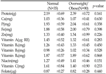 Table  7.  Index  of  nutritional  quality(INQ)  of  the  subjects Normal (N=35) Overweight/Obese(N=90) p-value Protein(g) 2.19 ±0.69 2.39 ±0.72 0.161 Ca(mg) 1.03 ±0.36 1.07 ±0.41 0.630 P(mg) 1.93 ±0.59 2.04 ±0.61 0.358 Fe(mg) 1.88 ±0.58 2.00 ±0.79 0.398 Z
