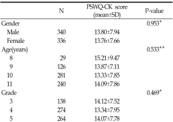 Table  1.  PSWQ-CK  score  of  study  subjects N PSWQ-CK  score  (mean±SD) P-value Gender 0.953*     Male 340 13.80±7.94     Female 336 13.76±7.66 Age(years)   0.533**       8   29 15.21±9.47       9 126 13.87±7.11     10 281 13.33±7.85     11 240 14.09±7.