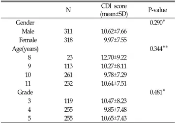 Table  2.  CDI  score  of  study  subjects N CDI  score  (mean±SD) P-value Gender 0.290*     Male 311 10.62±7.66     Female 318   9.97±7.55 Age(years)   0.344**       8   23 12.70±9.22       9 113 10.27±8.11     10 261   9.78±7.29     11 232 10.64±7.51 Gra