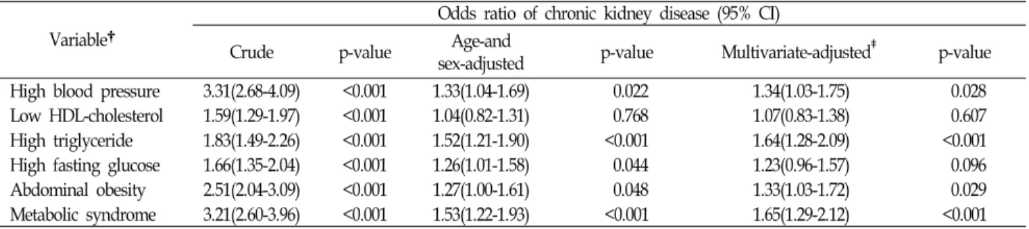Table  2.  Crude  and  multivariate-adjusted  odds  ratios  of  chronic  kidney  disease  associated  with  individual  component  of  the  metabolic  syndrome.*