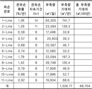 Table  4.2  Estimated  results  of  expected  shortage  without  connection  pipe