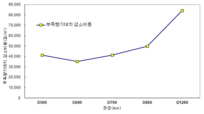Fig  4.3  Cost  for  unit  expected  shortage 따라서  부족량  기대치  저감곡선과  공사비  효과를  감안한  경제적인  연계관로  관경으로서  600mm가  가 장  유리한  것으로  분석되었다