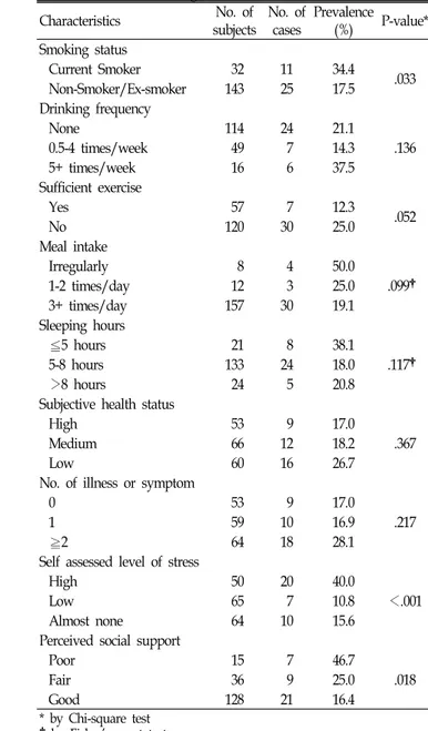 Table  1.  Prevalence  of  depressive  symptoms  according  to  sociodemographic    characteristics Characteristics No