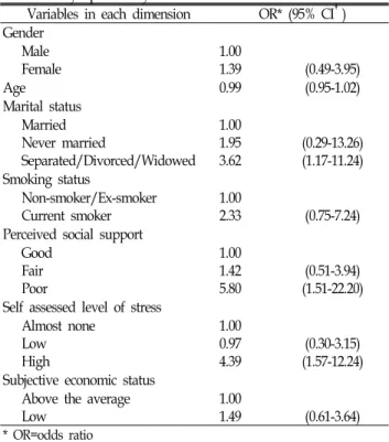 Table  4.  Multiple  logistic  regression  analysis  of  depressive  symptoms  by  related  variables