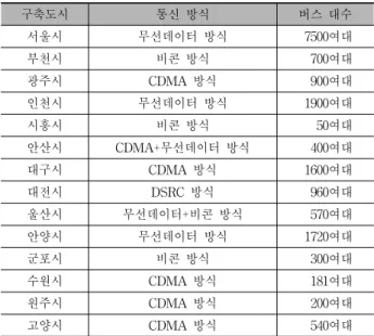 Table 1. Contemporary bus information systems
