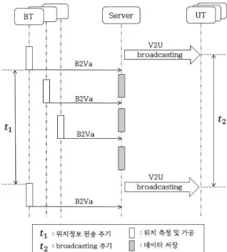 Fig. 3. Interaction sequence among components for the  bus arrival notification service